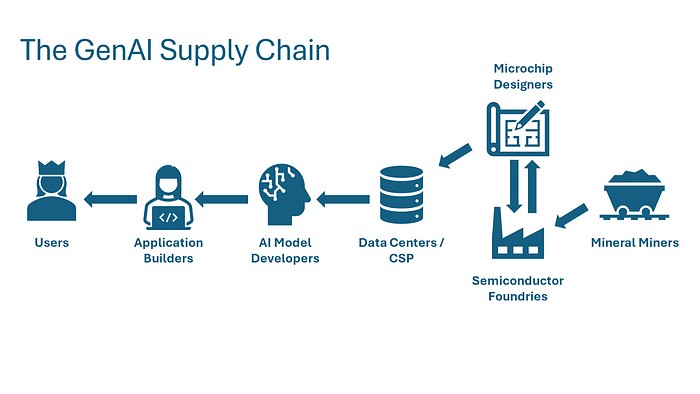 Exploring the GenAI Technology Stack